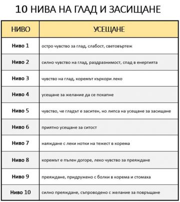 Разликата между глад и апетит или как да управляваме усещането за глад и ситост – NSP 108