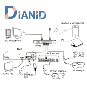 Схема за инсталиране на видеонаблюдение | Дианид