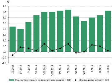 3.6% инфлация през март 2019 на годишна база – Какво да правим?