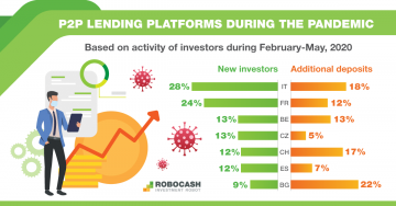 RoboCash бонус +1% за нови инвеститори – само до 31.08.2020