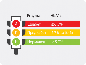 Диагноза: захарен диабет