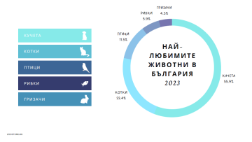 Проучване: Кои са най-предпочитаните домашни любимци сред българите? – myPR.bg – прес съобщения и PR новини